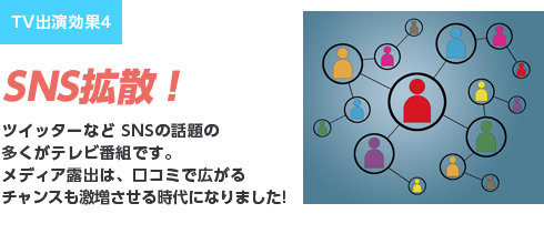 TV出演効果4SNS拡散！ツイッターなど SNSの話題の多くがテレビ番組です。メディア露出は、口コミで広がるチャンスも激増させる時代になりました!