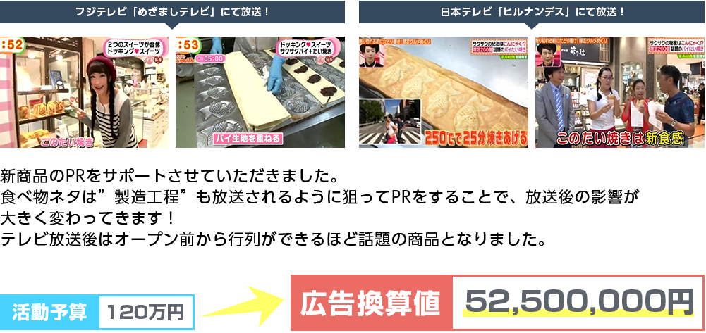 新商品のPRをサポートさせていただきました。食べ物ネタは”製造工程”も放送されるように狙ってPRをすることで、放送後の影響が大きく変わってきます！テレビ放送後はオープン前から行列ができるほど話題の商品となりました。