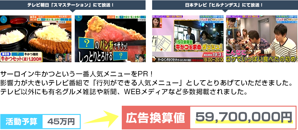 新商品のPRをサポートさせていただきました。食べ物ネタは”製造工程”も放送されるように狙ってPRをすることで、放送後の影響が大きく変わってきます！テレビ放送後はオープン前から行列ができるほど話題の商品となりました。