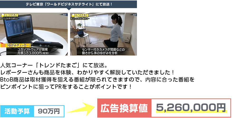 人気コーナー「トレンドたまご」にて放送。レポーターさんも商品を体験、わかりやすく解説していただきました！BtoB商品は取材獲得を狙える番組が限られてきますので、内容に合った番組をピンポイントに狙ってPRをすることがポイントです！