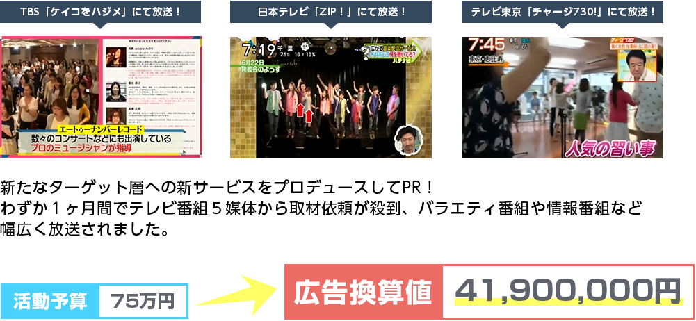 新たなターゲット層への新サービスをプロデュースしてPR！わずか１ヶ月間でテレビ番組５媒体から取材依頼が殺到、バラエティ番組や情報番組など幅広く放送されました。
