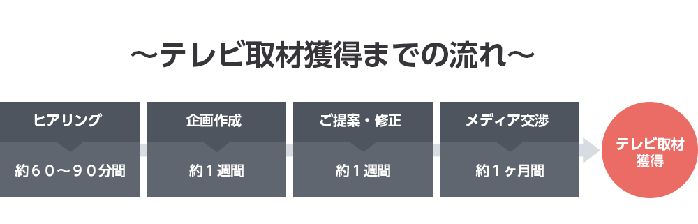 ～テレビ取材獲得までの流れ～