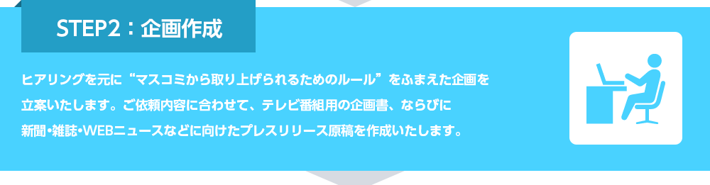 STEP2：企画作成ヒアリングを元に“マスコミから取り上げられるためのルール”をふまえた企画を立案いたします。ご依頼内容に合わせて、テレビ番組用の企画書、ならびに新聞•雑誌•WEBニュースなどに向けたプレスリリース原稿を作成いたします。