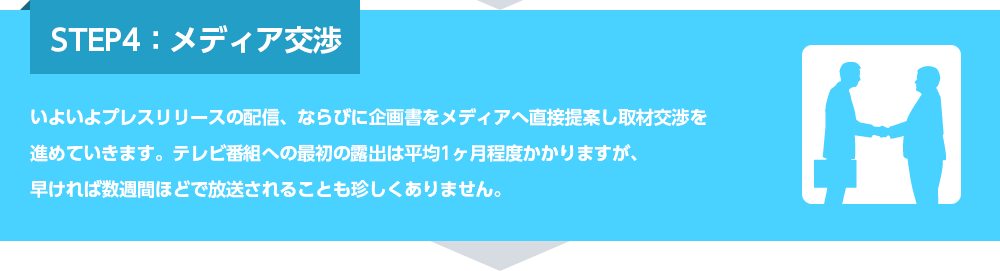 STEP4：メディア交渉いよいよプレスリリースの配信、ならびに企画書をメディアへ直接提案し取材交渉を進めていきます。テレビ番組への最初の露出は平均1ヶ月程度かかりますが、早ければ数週間ほどで放送されることも珍しくありません。