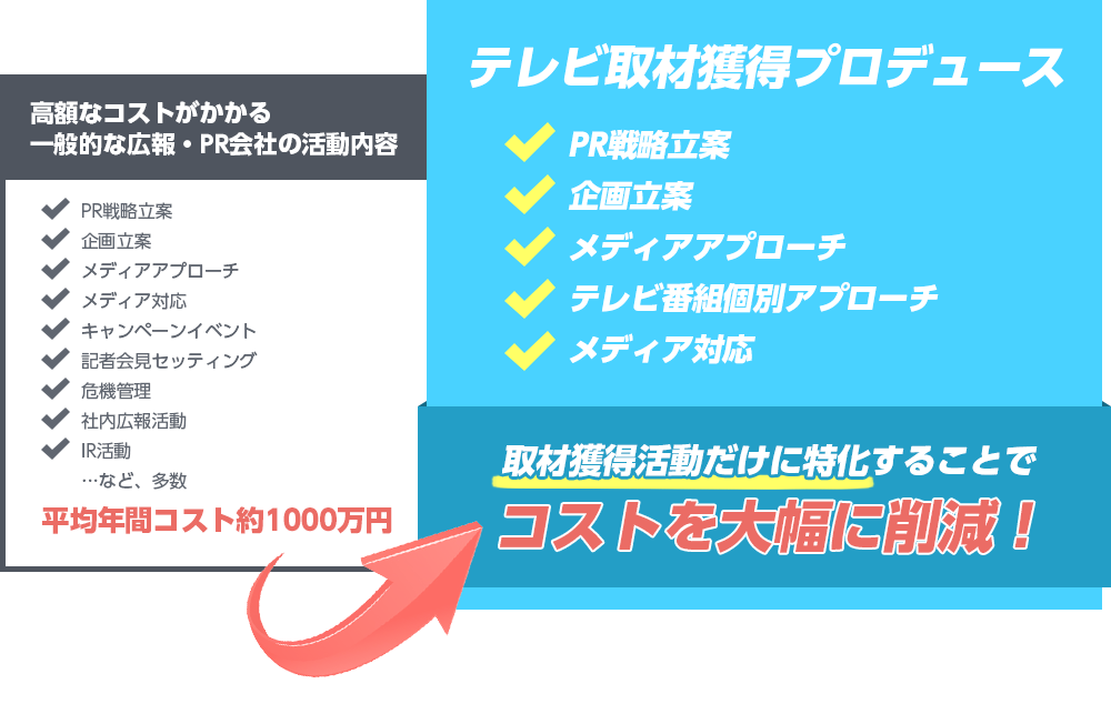 高額なコストがかかる一般的な広報・PR会社の活動内容 PR戦略立案企画立案メディアアプローチメディア対応キャンペーンイベント記者会見セッティング危機管理社内広報活動IR活動…など、多数平均年間コスト約1000万円 テレビ取材獲得プロデュース 取材獲得ノウハウの指導PR戦略立案企画立案メディアアプローチコンサルティングメディア対応サポートコストを大幅に削減！