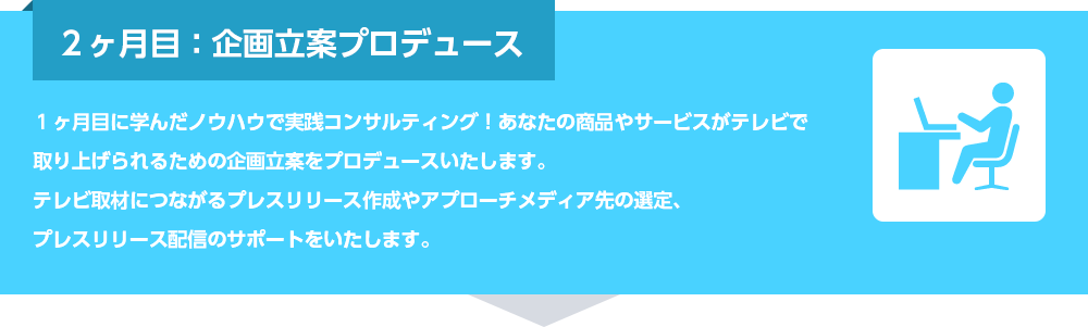 ２ヶ月目：企画立案プロデュース１ヶ月目に学んだノウハウで実践コンサルティング！あなたの商品やサービスがテレビで取り上げられるための企画立案をプロデュースいたします。テレビ取材につながるプレスリリース作成やアプローチメディア先の選定、プレスリリース配信のサポートをいたします。