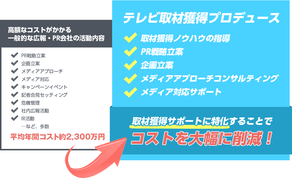 高額なコストがかかる一般的な広報・PR会社の活動内容 PR戦略立案企画立案メディアアプローチメディア対応キャンペーンイベント記者会見セッティング危機管理社内広報活動IR活動…など、多数平均年間コスト約1000万円 テレビ取材獲得プロデュース 取材獲得ノウハウの指導PR戦略立案企画立案メディアアプローチコンサルティングメディア対応サポートコストを大幅に削減！