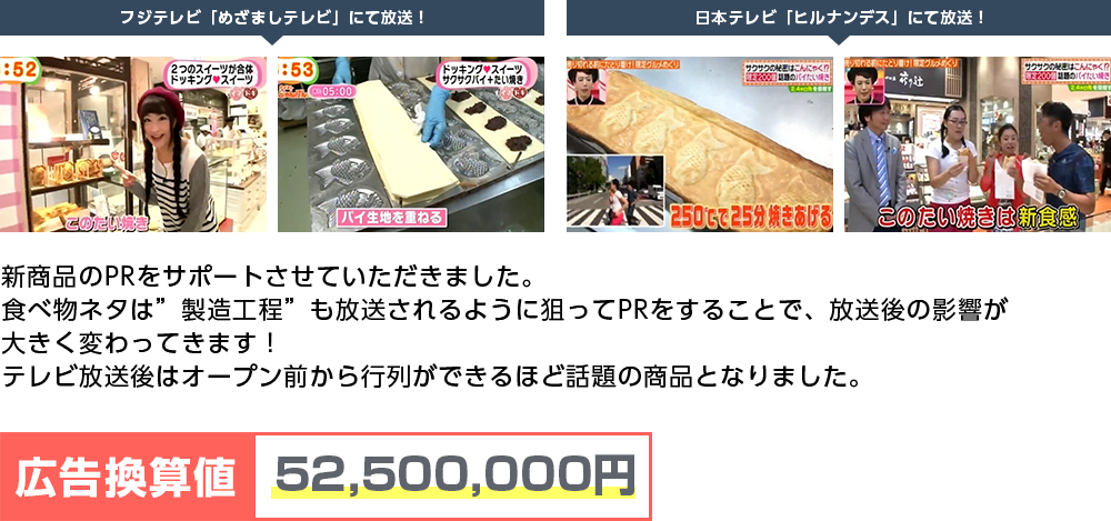 新商品のPRをサポートさせていただきました。食べ物ネタは”製造工程”も放送されるように狙ってPRをすることで、放送後の影響が大きく変わってきます！テレビ放送後はオープン前から行列ができるほど話題の商品となりました。