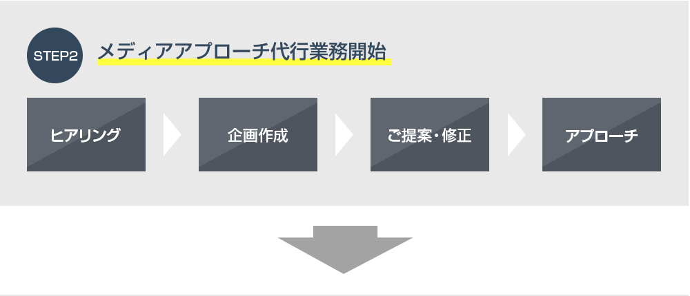 STEP2：メディアアプローチ代行業務開始