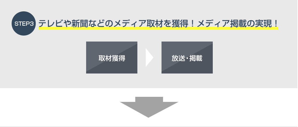 STEP3：テレビや新聞などのメディア取材を獲得！メディア掲載の実現！